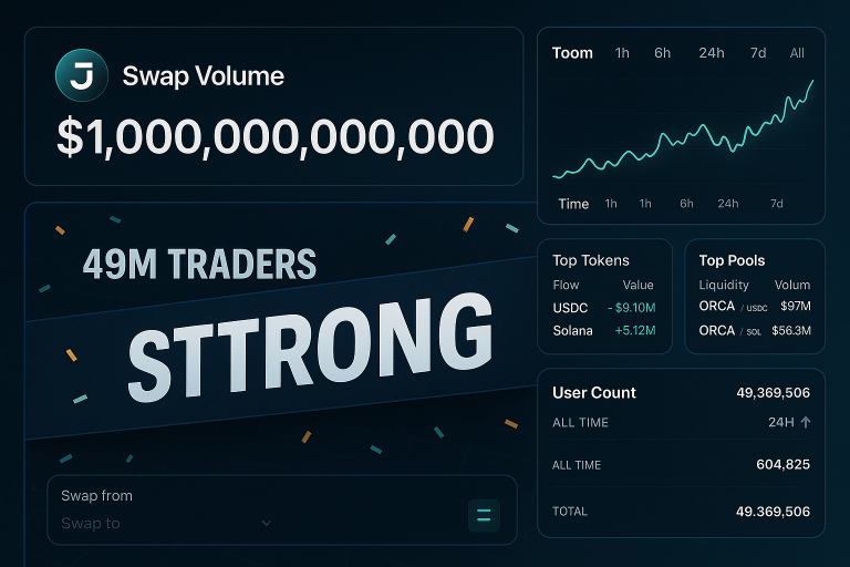 Jupiter DEX hits $1 T swaps; 49M traders hailed in Solana DeFi milestone